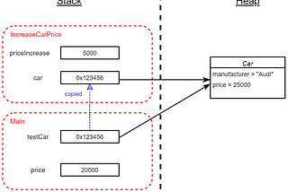 Value Types vs. Reference Types in C# & Interview QA