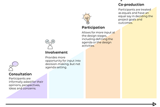 The difference between co-design and participatory design