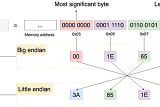 Sockets in C: Little and Big Endian Machines