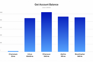 Chainstack, Infura, BlockCypher, Alethio: How Do They Match Up?