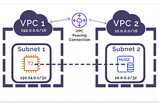 Unlocking the Magic of VPC Peering: Your Essential Guide to Connecting AWS Virtual Private Clouds…