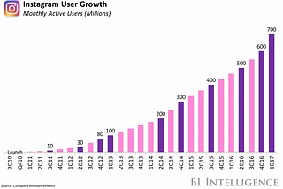 Best ways to grow your small business with Instagram