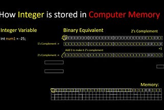 How integers are stored in memory using two’s complement.