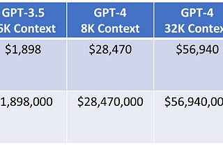 Does it cost more to use closed source (OpenAI/Anthropic) vs training and managing your own LLM…