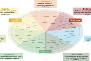 Scientific Approach to Creating Emotionally Resonant Marketing Experiences (Limbic Map Review)