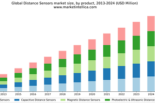 Global Distance Sensors Market Market | Types, Applications, Leading Manufacturers and Development…