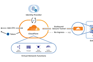 มิติใหม่ในการ Dev LINE LIFF และ LINE Login ไม่ง้อ Ngrok ด้วย Cloudflare Zero Trust