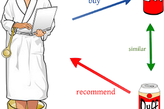 Introduction to Recommendation System — Part 1