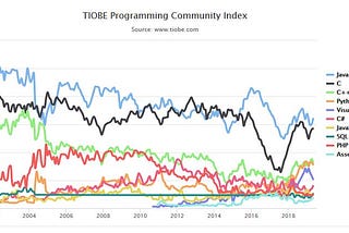 How to choose which Programming Language to learn