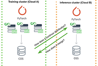 How JuiceFS Achieves Consistency and Low-Latency Data Distribution in Multi-Cloud Architectures