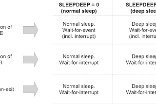 Low Power Mode in STM32Fxx microcontroller