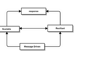 An Overview :- What is Event-Driven Architecture?