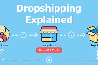 How Does Wholesale Dropshipping Work
