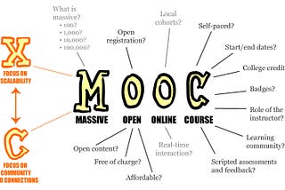 Online Learning Platforms (MOOCs)