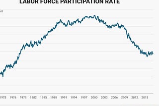 Unemployment Hits 17-Year Low… but is it all good news?