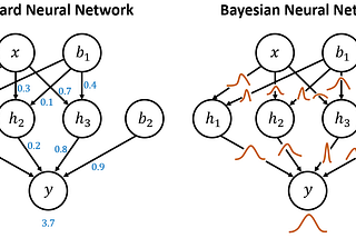 A first insight into Bayesian Neural Networks (BNNs)