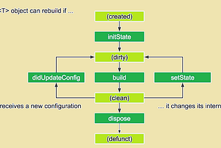 Diving into Flutter Widget (P2)