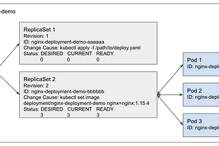 Kubernetes Deployments