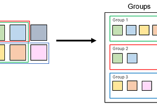 credit goes the owner : https://stackoverflow.com/questions/47371529/grouping-objects-and-querying-object-groups-in-java