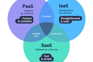 Difference B/w IAAS, PAAS, and SAAS in Cloud Computing