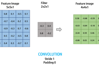 Deep Learning in the Cloud