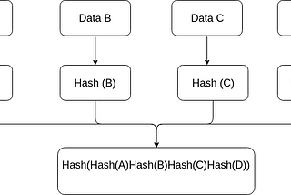 What are Hash and Merkle Tree?