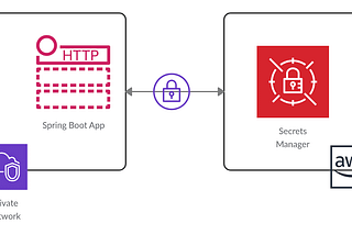 Integrate AWS Secret Manager in your NodeJS application