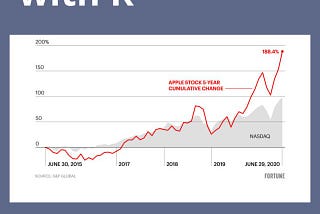 Introduction to Stock Analysis with R