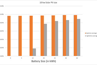 So, exactly how big a battery do I need to go 100% off grid