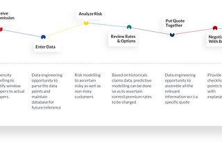 How AI/ML is transforming Insurance Underwriting