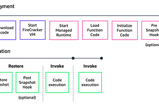 Measuring cold start time of AWS Lambda functions with Java and SnapStart