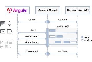 Building Advanced AI Voice Assistants Using Google Gemini 3.1 Live and Angular