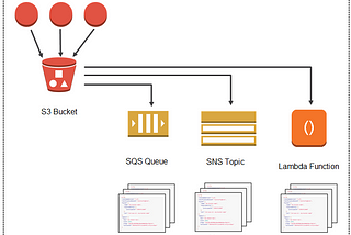 Automating Responses to S3 Events with Amazon S3 Event Notifications