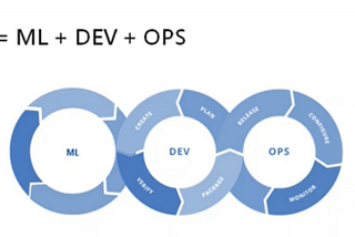 A Deep-dive into MLOps