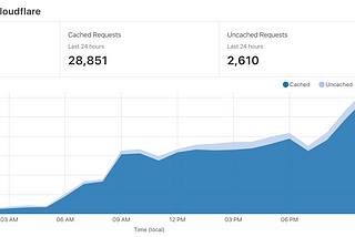 Screenshot of the Cloudflare UI for a single day showing ~92% cache hit rate with a peak of 3100 requests per hour
