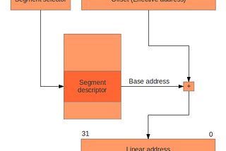 Create New Operating System-Week 4