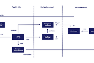 Modular Navigation with Jetpack Compose