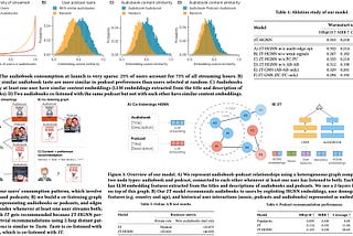 Paper Review: Personalized Audiobook Recommendations at Spotify Through Graph Neural Networks