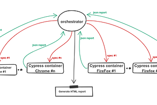 The orchestrator, smart solution to cypress parallizaion issue.