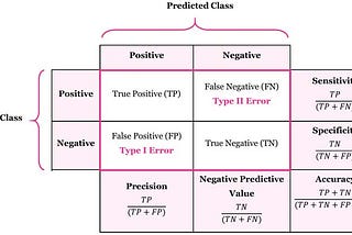 Confusion Matrix and its implementation in Cyber Crime Investigation.