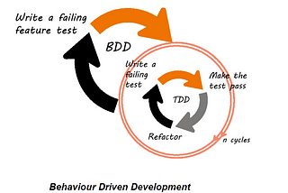 An Introduction to Behavior Driven Development Framework And Implementation of Gherkin in BDD.