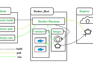 Container Architecture in Cloud Computing
