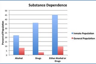 ADDICTION AND THE FAILURE OF THE CRIMINAL JUSTICE SYSTEM