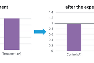 Cross Unit Interference in a Randomized Control Test (An Operations Example)