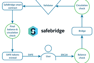 How to use SafeBridge the SafeCoin — Ethereum bridge