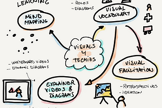 Easy Visual Thinking skills for techies, business and entrepreneurs