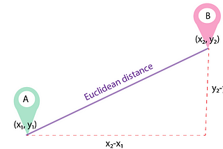 Role of Distance Metrics in Machine Learning