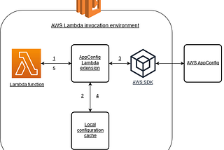 Boost your serverless apps with AWS Lambda Extensions and AppConfig