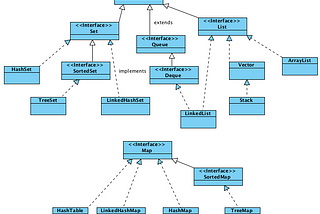 Java’da Collections(Koleksiyonlar)