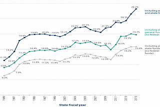 Medicaid Costs, Medicaid Benefits